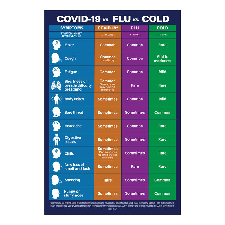 COVID-19 vs. Flu vs. Cold