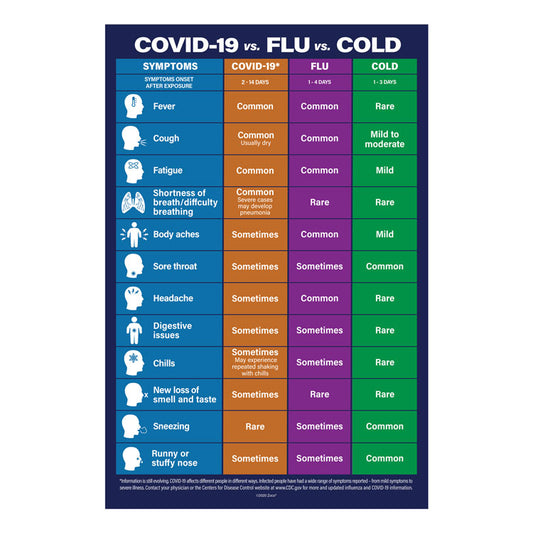 COVID-19 vs. Flu vs. Cold